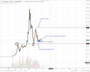 Phân tích kỹ thuật Ethereum (ETH) hàng tuần