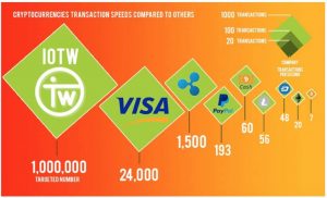 Thách thức khả năng mở rộng sang Visa của tiền điện tử