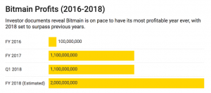 Bitman lợi nhuận từ 2016-2018
