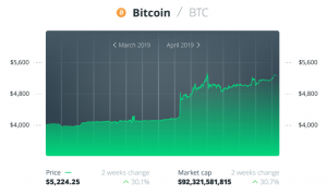 Bitcoin (BTC) thoái lui nhẹ cùng Ethereum và Altcoin