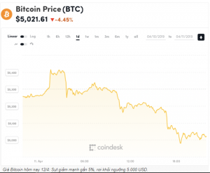 Giá Bitcoin (BTC) giảm downtrend