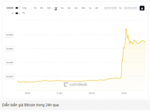 Diễn biến giá Bitcoin 24h 