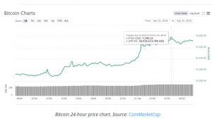 Giá BTC tăng mạnh