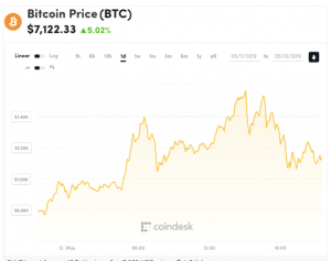 giá Bitcoin (BTC) tại đỉnh 7,000K