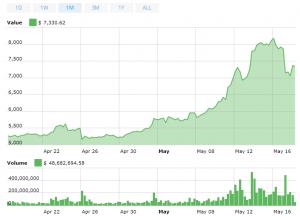 Giá Bitcoin 