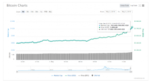 Giá BTC theo đường MA tiêu chuẩn