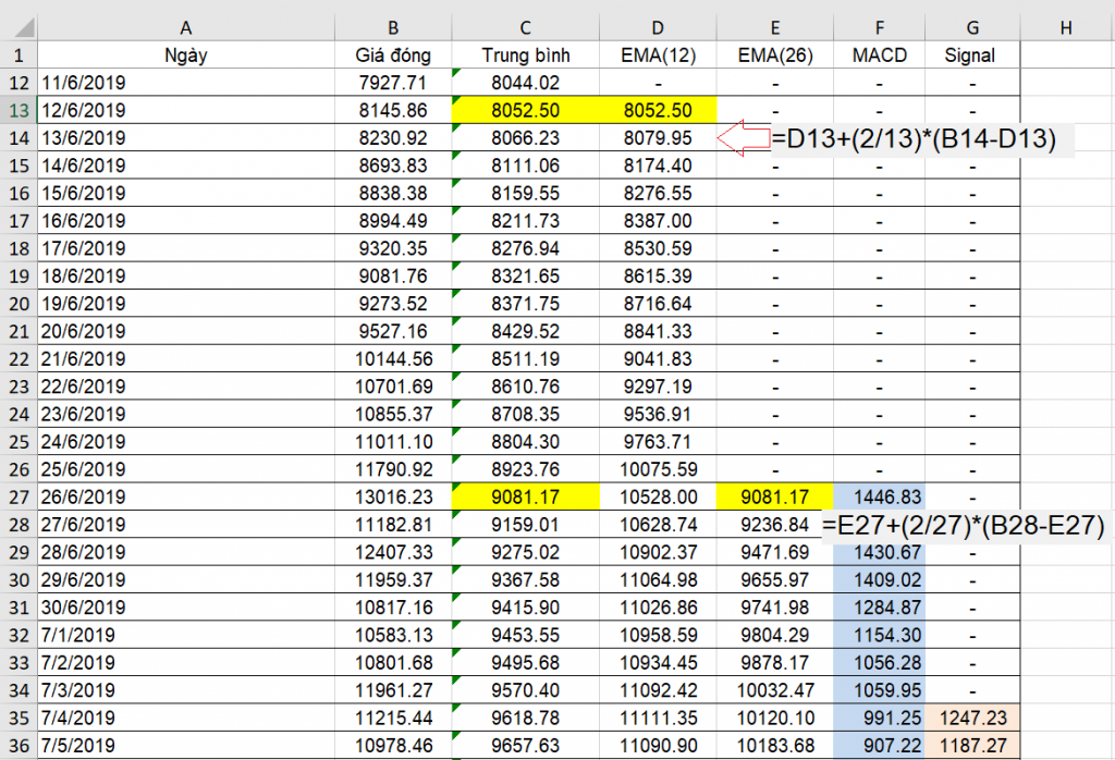 Cách tính chi tiết đường EMA(12), EMA(26), MACD