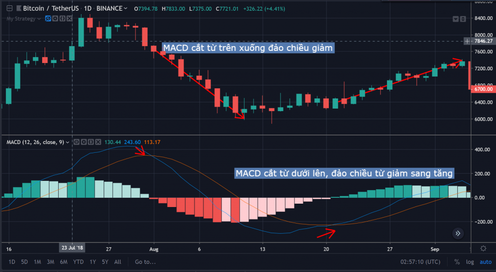 Cách tính chi tiết đường EMA(12), EMA(26), MACD