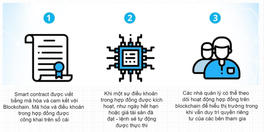 Cơ chế hoạt động của SmartContract hợp đồng thông minh