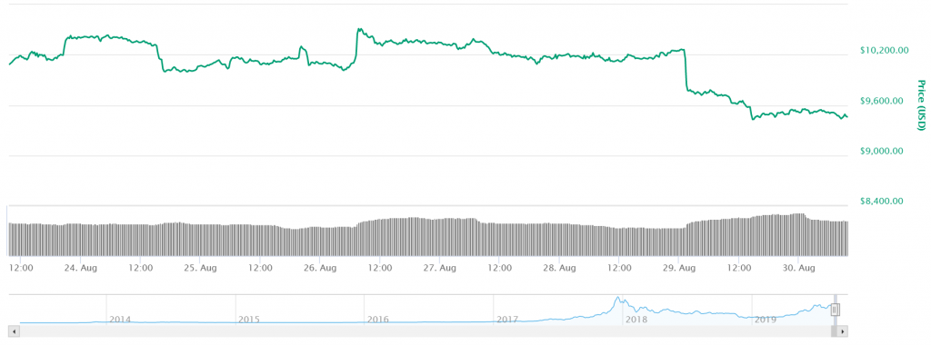 Biểu đồ 7-ngày BTC