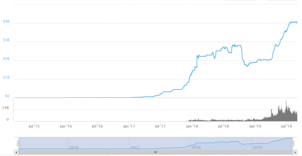 Khối lượng USDT CoinMarketCap