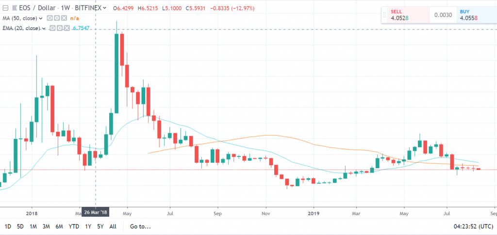 Cặp Giá EOS/USD 