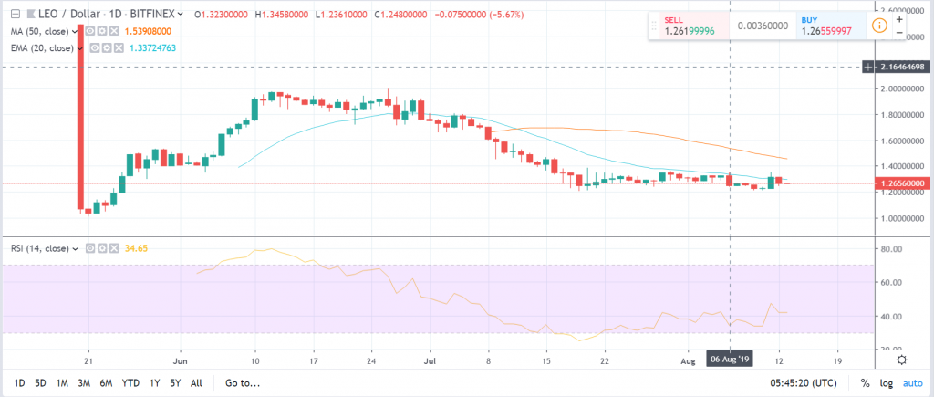 Cặp Giá LEO/USD 