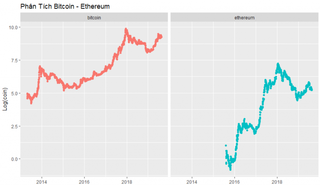 Phân tích giá Bitcoin, Ethereum