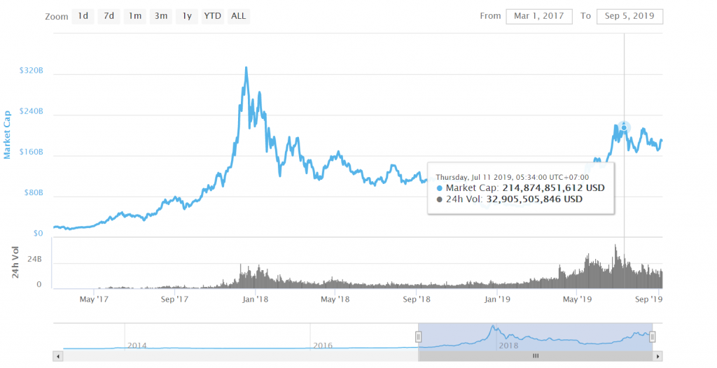 Khối lượng Bitcoin và lượng điện năng tiêu thụ