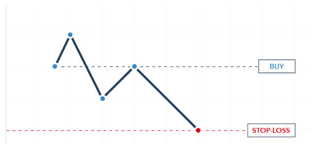 Điểm dừng Stop Loss, hạn chế tối đa lỗ