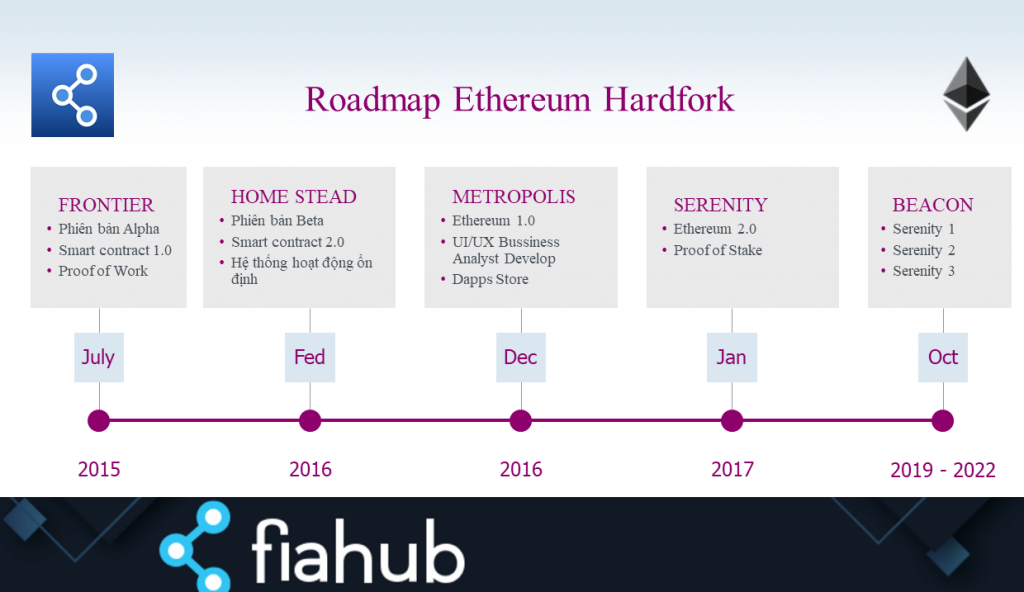Roadmap các giai đoạn nâng cấp của Ethereum