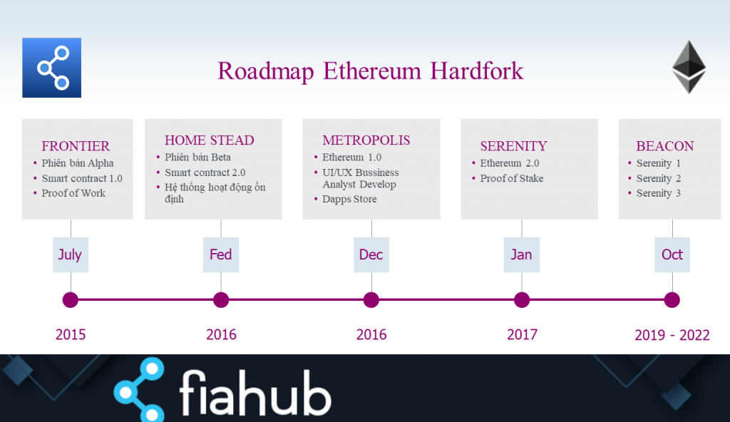 Hardfork Ethereum Là Gì? Các Giai Đoạn Hardfork Của Ethereum Hardfork Ethereum