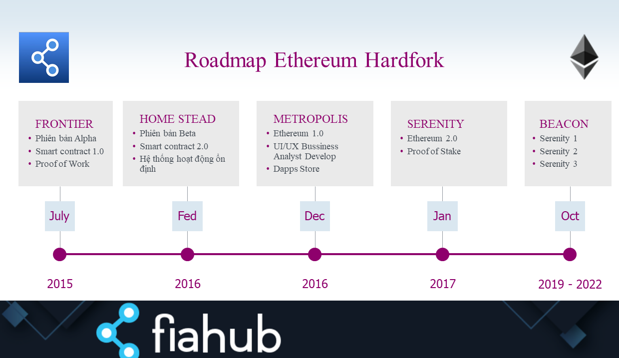 Ethereum update timeline bettinger bluff farm montgomery ny homes