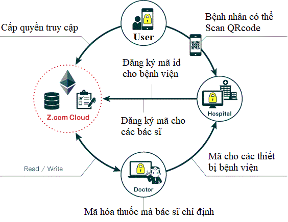 Sơ đồ mạng lưới Blockchain giữa các bệnh viện