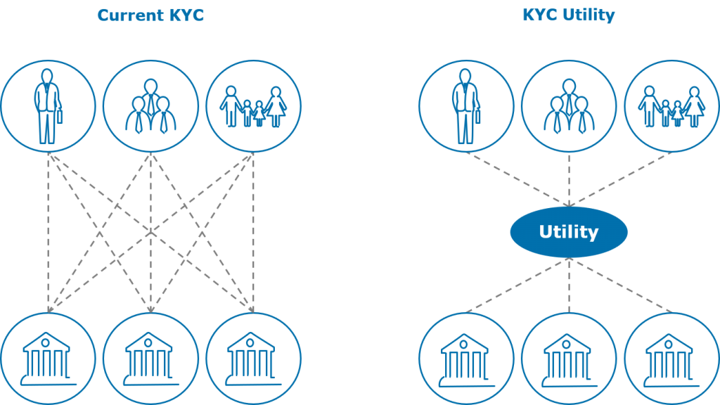 Cơ chế hoạt động của quá trình xét duyệt KYC