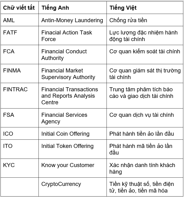 Bảng chữ viết tắt trong thị trường tiền điện tử, tiền ảo, tiền kỹ thuật số