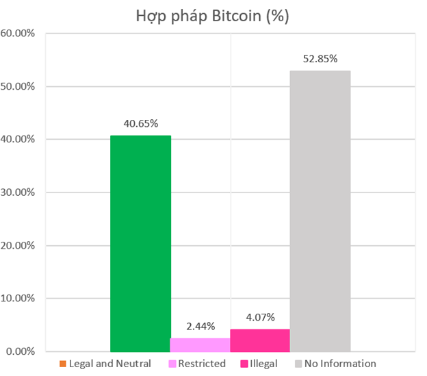 Phần trăm hợp pháp hóa Bitcoin