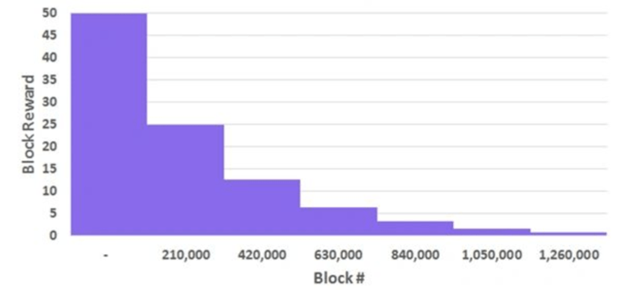 Biểu đồ phần thưởng Bitcoin theo số khối tạo ra
