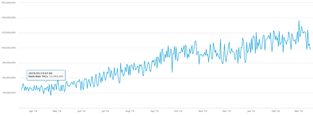 Hash Rate Bitcoin theo thời gian