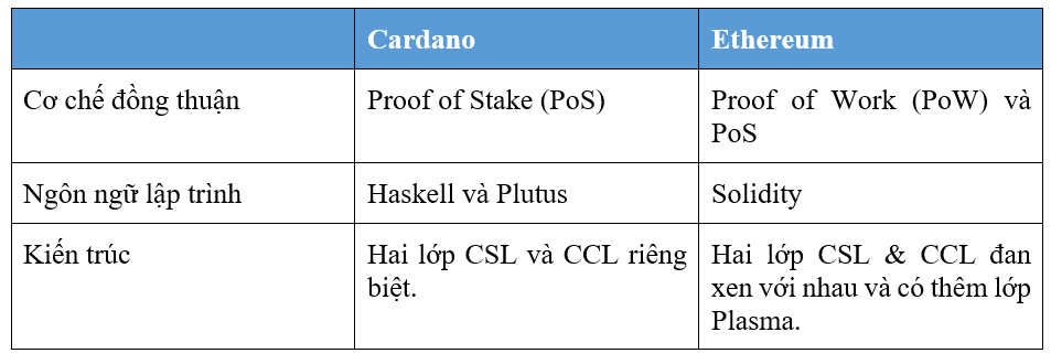 So sánh Cardano với Ethereum