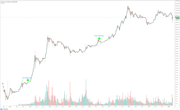 Thời gian diễn ra Halving lần 1, lần 2, lần 3 và giá Bitcoin