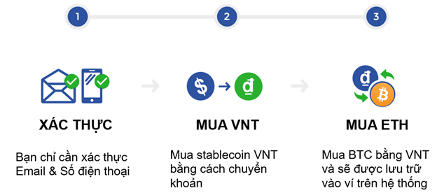 Cơ chế hoạt động của sàn fiahub