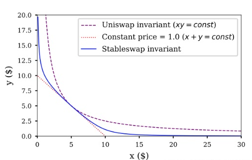 Curve So sánh với Uniswap về sự tối ưu trong độ trượt