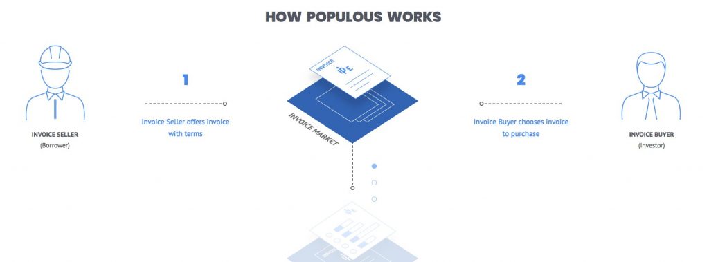 Cách mà Populous hoạt động