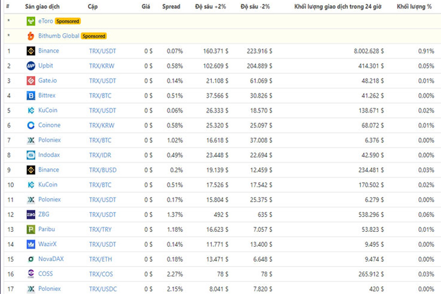 Một số sàn giao dịch khác của Tron TRX