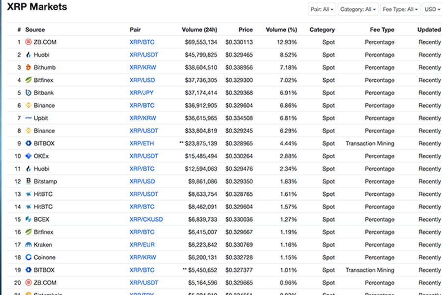 Sàn giao dịch Ripple (XRP)