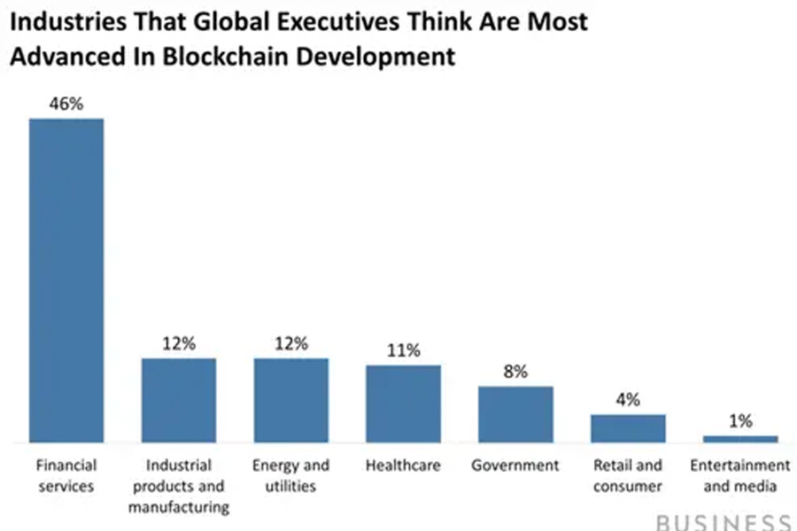 Blockchain đang tiến vào mọi ngành công nghiệp.