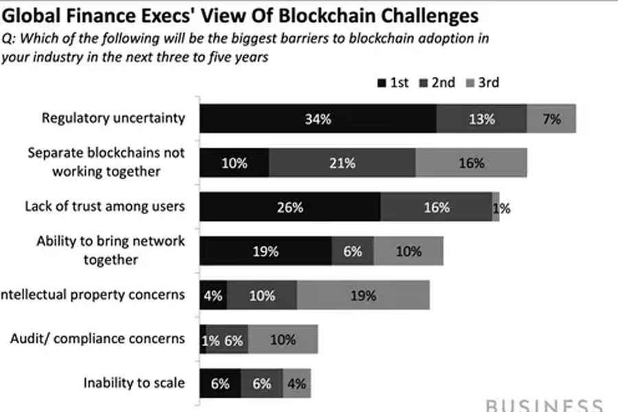 Blockchain làm giảm khả năng xảy ra lỗi của con người và đảm bảo tính toàn vẹn của hồ sơ.