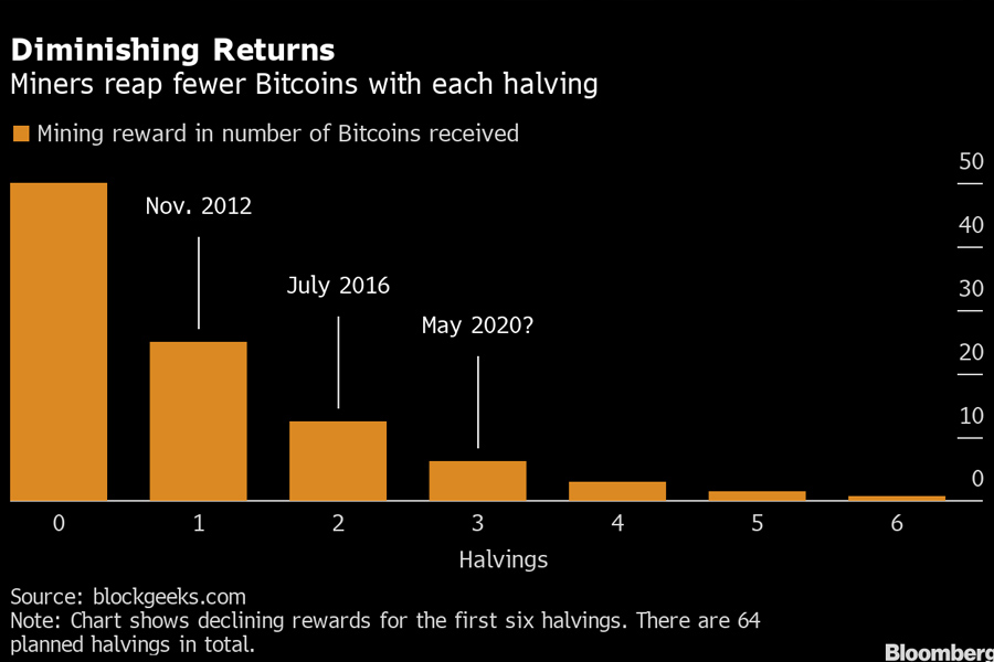 Bitcoion Halving