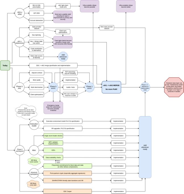 Kế hoạch của Ethereum 2.0 từ 5 - 10 năm