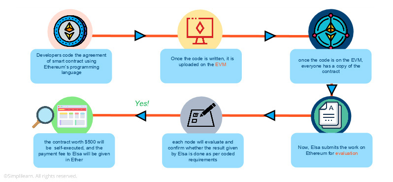 ethereum deploy contract across multiple blocks