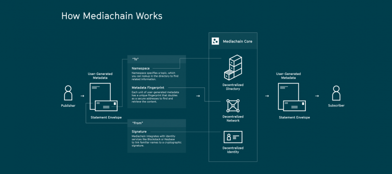 Mediachain