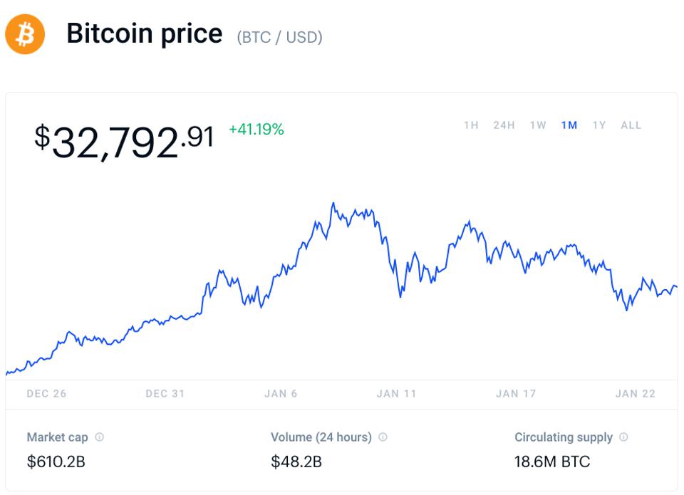 
Giá bitcoin đã có một khởi đầu mạnh mẽ vào năm 2021 và nhiều người trong ngành bitcoin và tiền điện tử