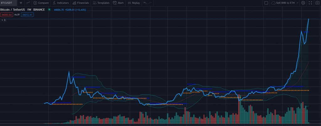 Pháp Lý Về Tiền Ảo Tại Việt Nam 2021 5 Bitcoin vượt mốc 1 tỷ