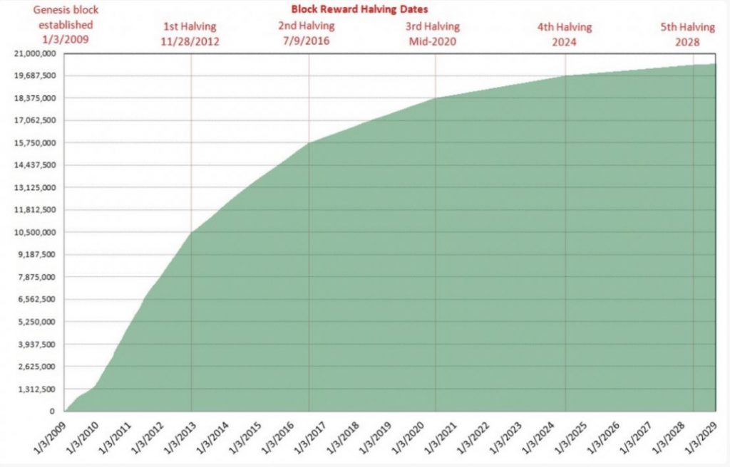 
Như bạn có thể thấy, nguồn cung Bitcoin giảm tốc theo thời gian cho đến khi nó chạm 0 vào năm 2140