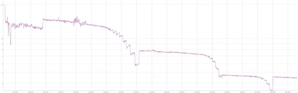 ETH issuance, percent annualized