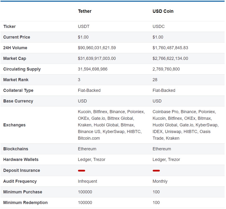 Bảng so sánh tính năng của USDT và USDC