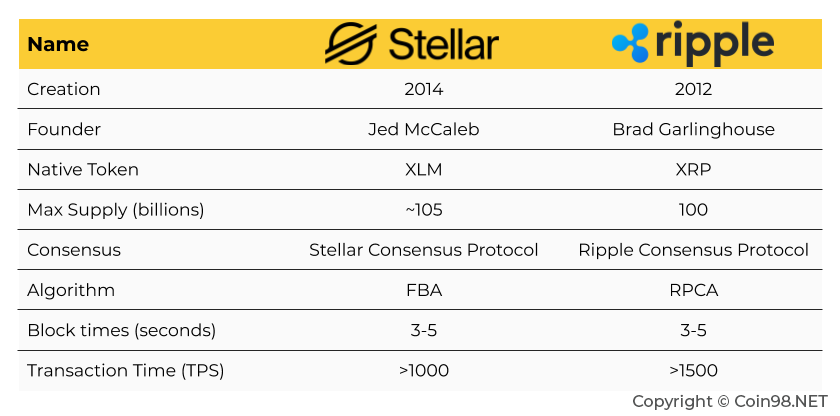 Sự khác nhau giữa Ripple và Stellar Lumens XLM là gì?