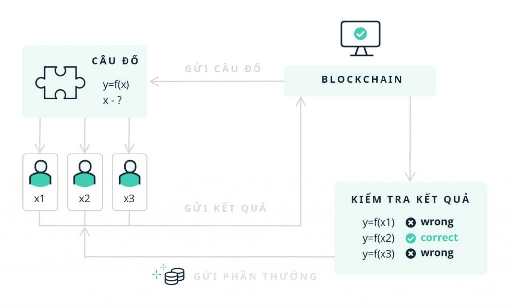 Nguyên lý hoạt động của PoW là gì?