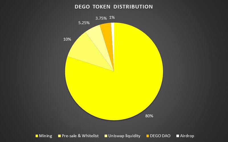 DEGO Finance, DEGO Token, DEGO Coin, phân bổ DEGO